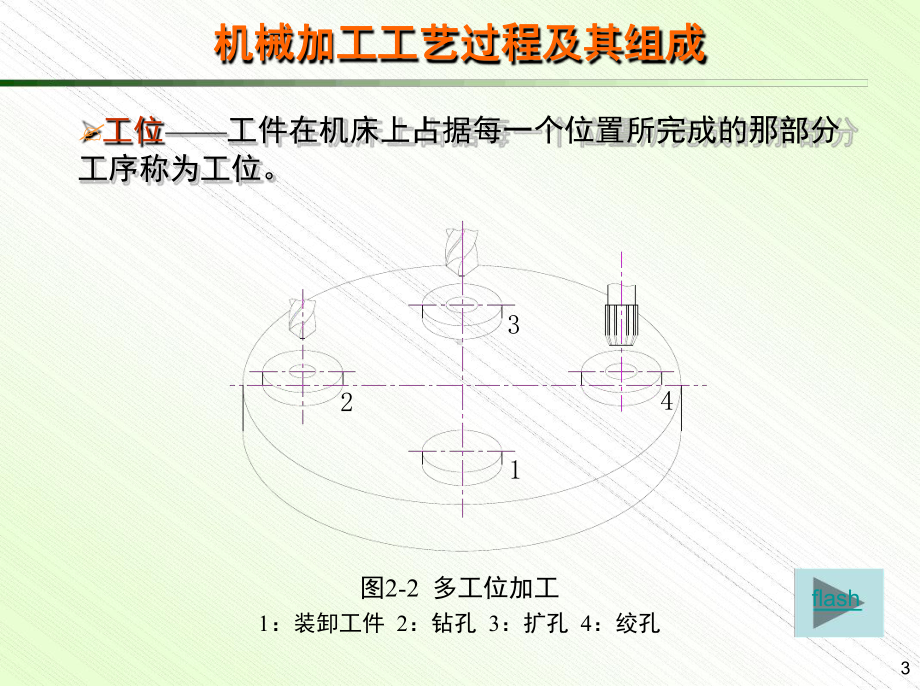 工艺过程基本概念与组成讲解课件.ppt_第3页