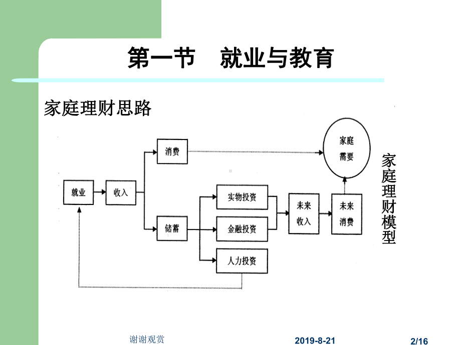 第二篇家庭经济行为第五章家庭理财课件.ppt_第2页