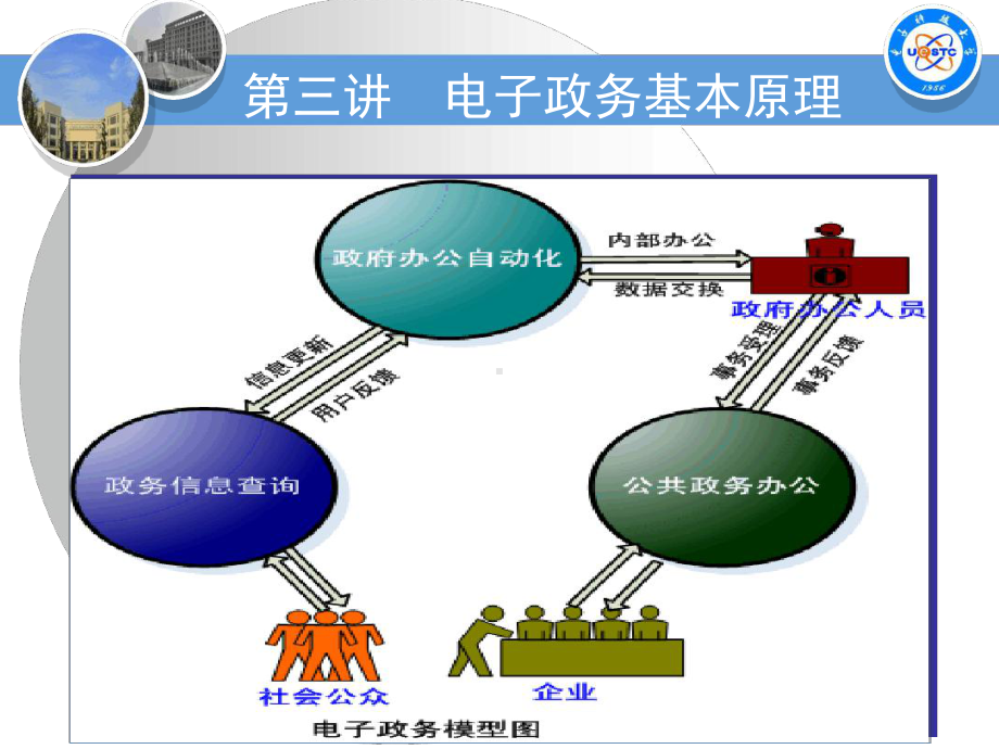 电子政务基本原理课件.ppt_第2页