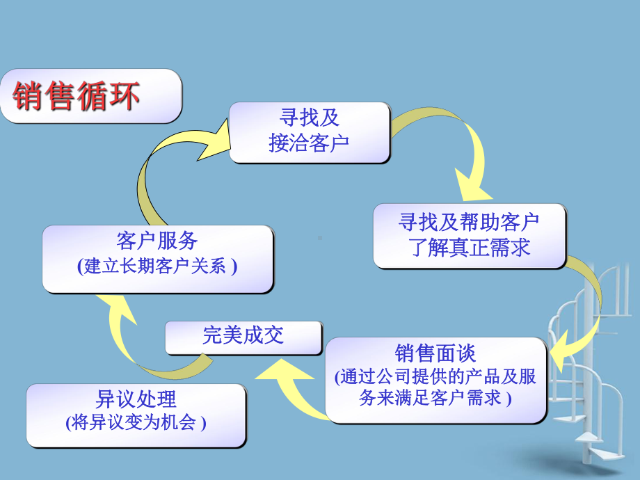 电话销售技巧培训课件整理.ppt_第2页