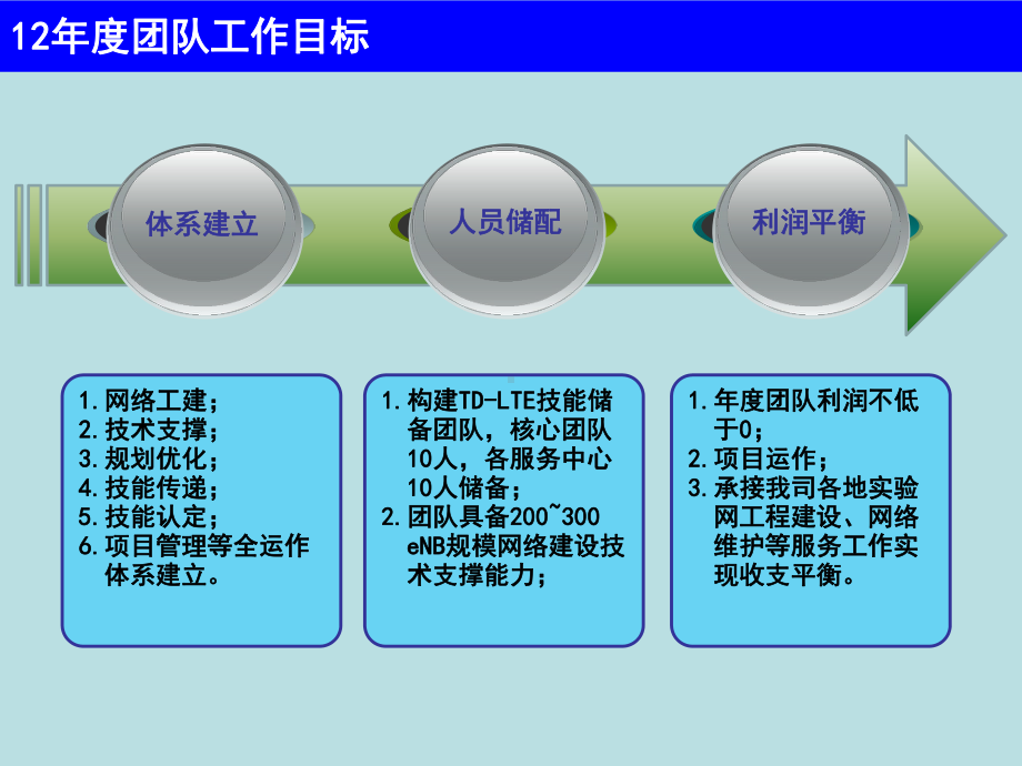 客服中心TDLTE规模应用支撑团队工作汇报XX移动通信设备有限公司课件.ppt_第3页