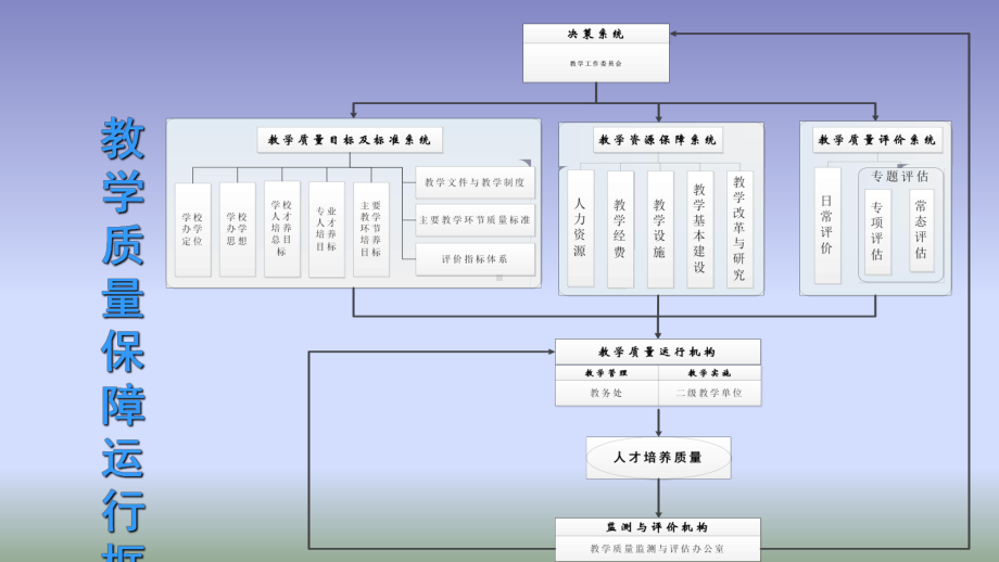 教学质量保障体系运行情况说明1课件.ppt_第3页