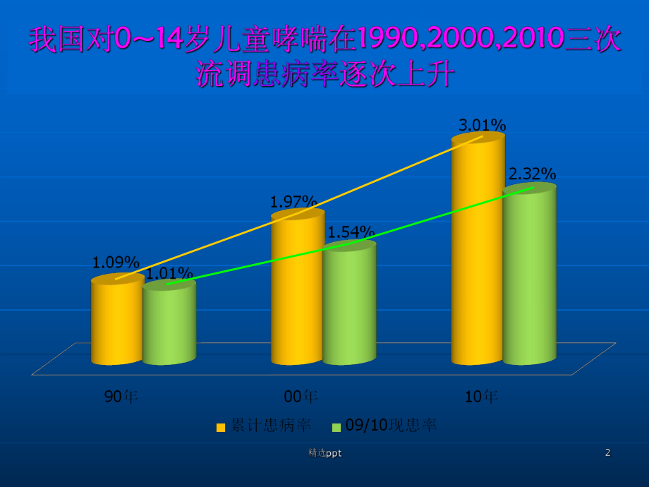 儿童哮喘的治疗及预防课件.ppt_第2页