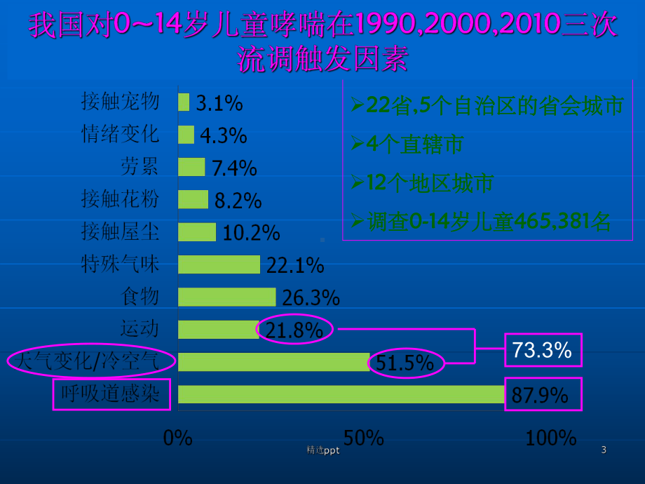 儿童哮喘的治疗及预防课件.ppt_第3页