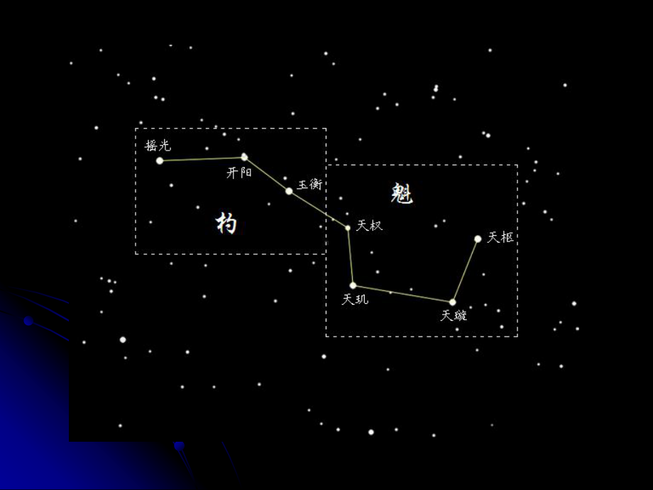 北斗七星与北极星课件.ppt_第3页