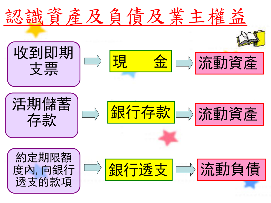 认识资产及负债及业主权益进货或支付费用时课件.ppt_第1页