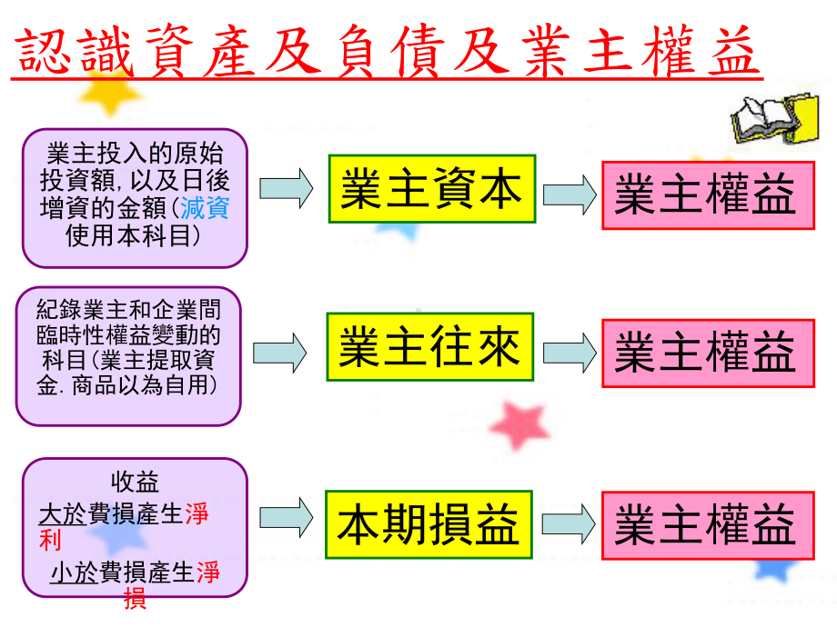 认识资产及负债及业主权益进货或支付费用时课件.ppt_第2页