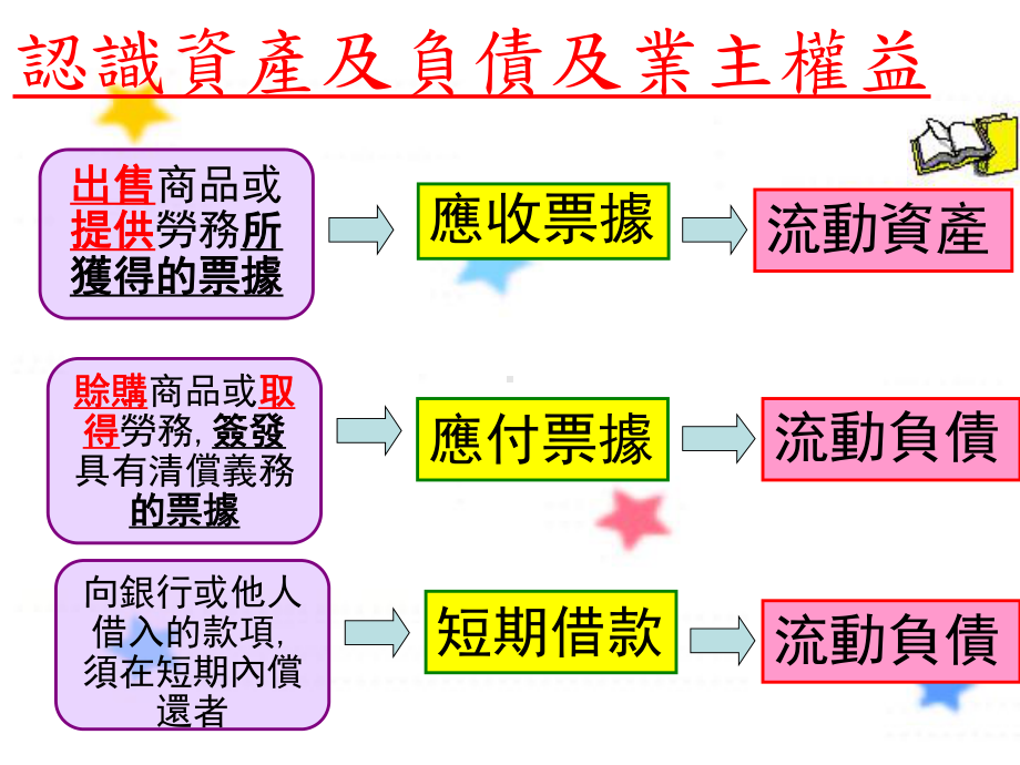 认识资产及负债及业主权益进货或支付费用时课件.ppt_第3页