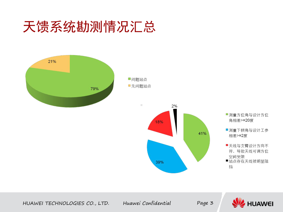 天馈系统质量检查问题北京课件.ppt_第3页