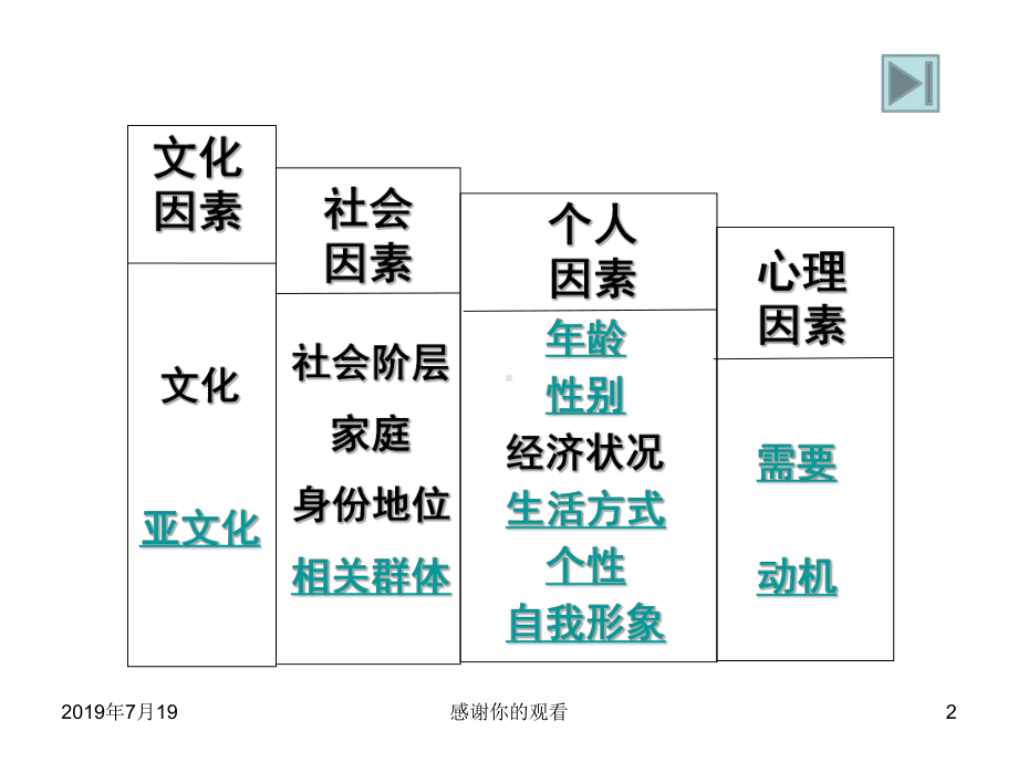 任务二影响消费者购买行为的因素课件.ppt_第2页