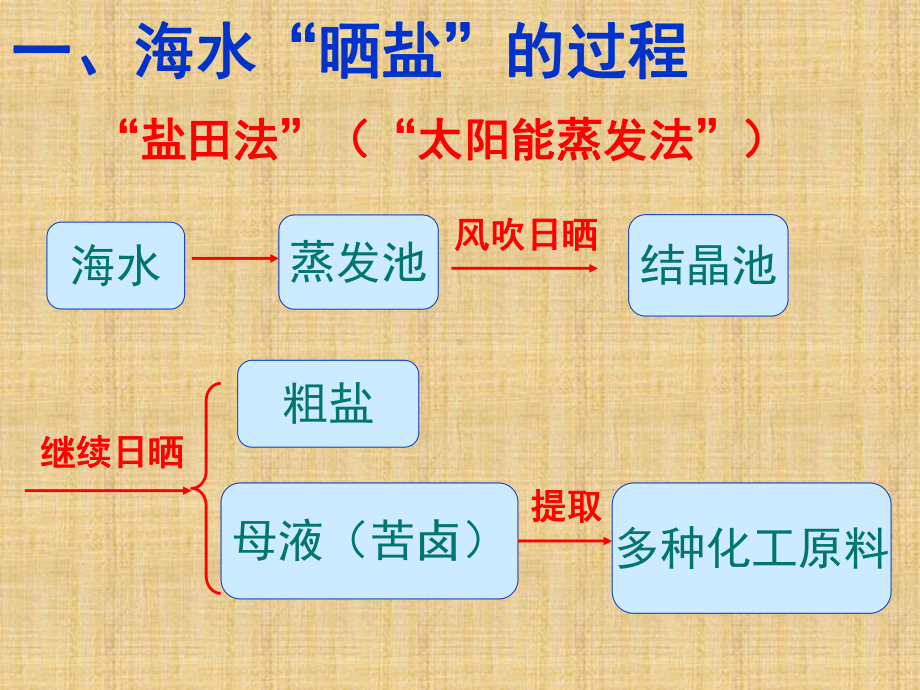 海水“晒盐”课件4鲁教版.ppt_第3页