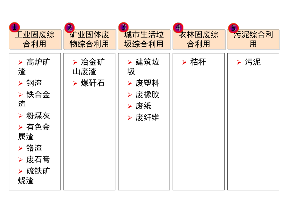 农林固废的综合利用污泥性质和成分课件.ppt_第3页