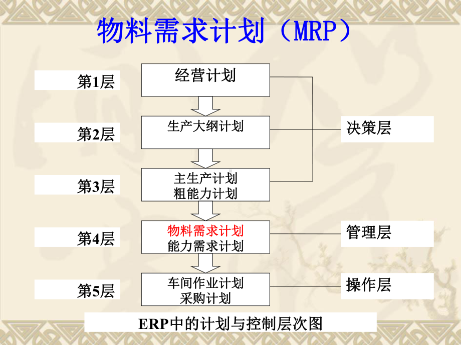 物料需求计划与能力需求计划课件.ppt_第2页