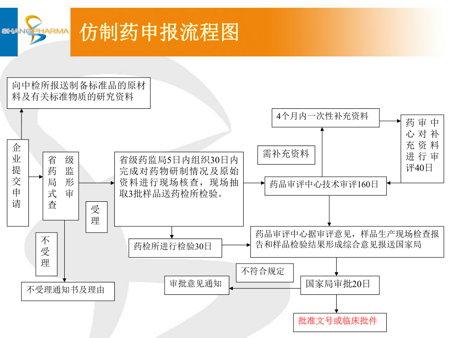 仿制药申报课件.ppt_第3页