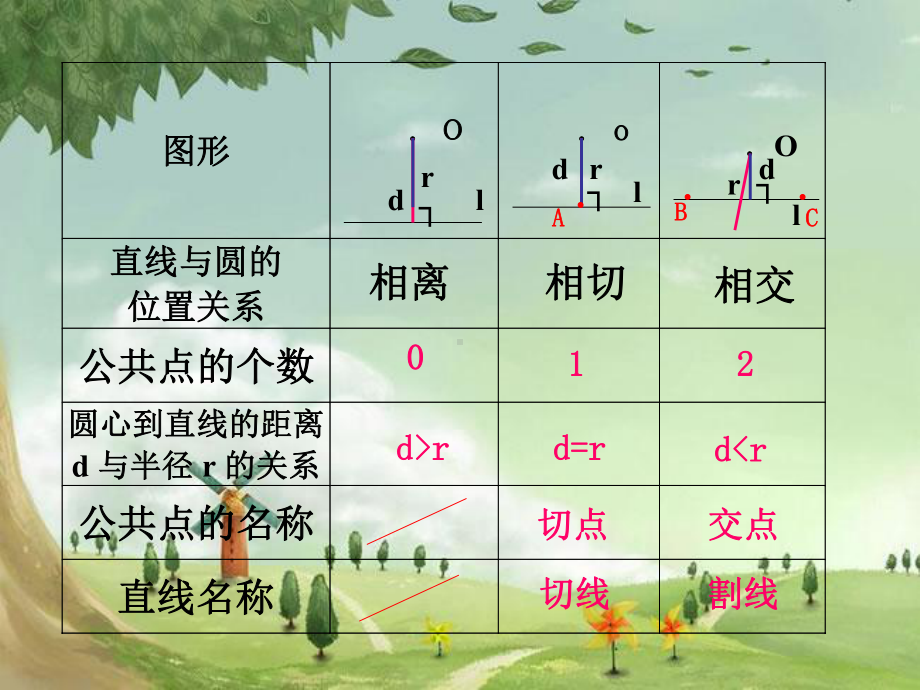 人教初中数学九上-《与圆有关的位置关系(第3课时)》课件-(高效课堂)获奖-人教数学2022-.ppt_第2页