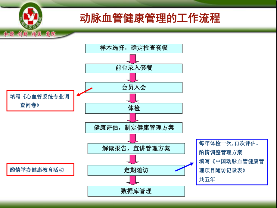 动脉血管管理流程与健康指导课件.ppt_第2页