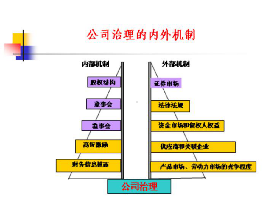 公司治理学第一章总论课件.ppt_第3页