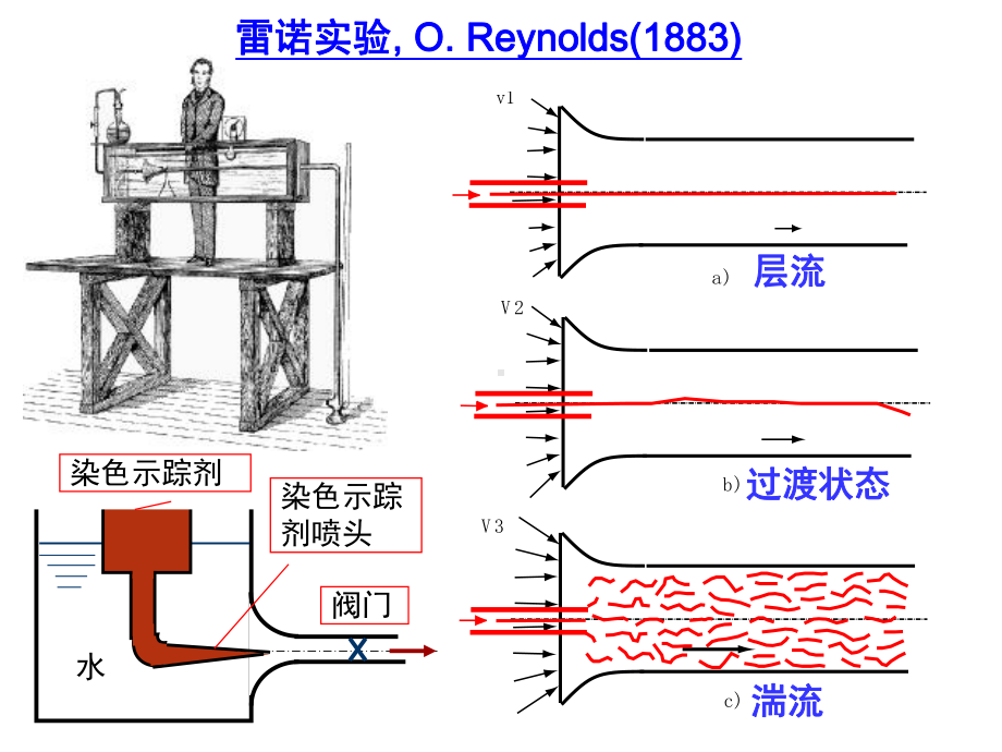 第09章管内流体流动46课件.ppt_第3页