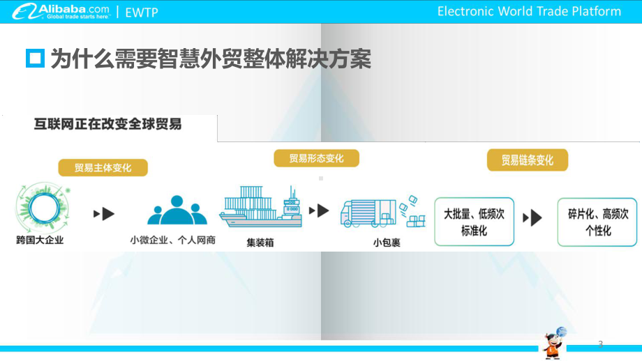 跨境电商智慧新外贸整体解决方案.pptx_第3页