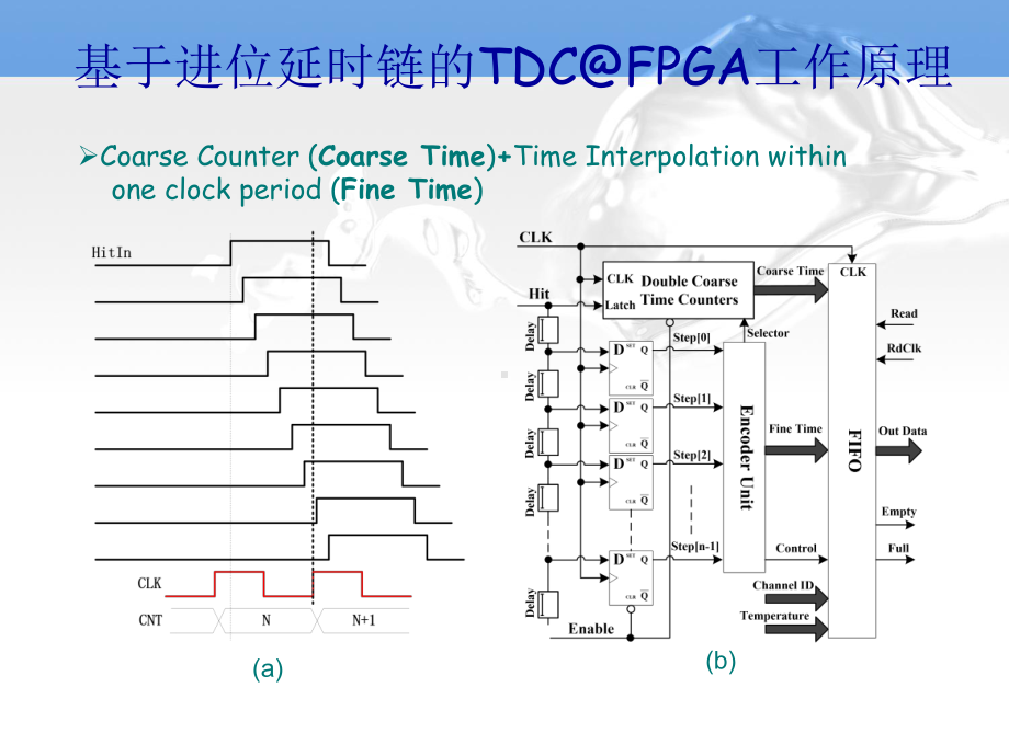 多通道高密度的TDCFPGA主要指标时间测量精度课件.ppt_第2页