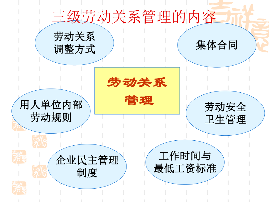 劳动关系管理(2级温赞华)课件.ppt_第3页