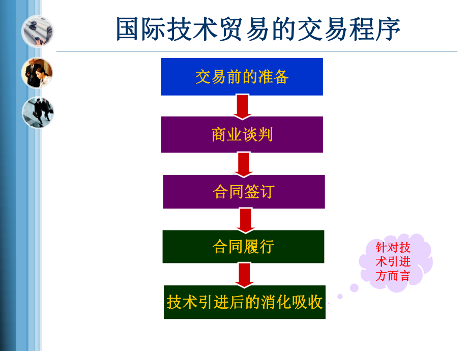 国际技术贸易程序课件.ppt_第2页