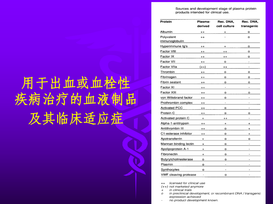 王憬惺用于出血和血栓性疾病治疗的血液制品课件.ppt_第2页