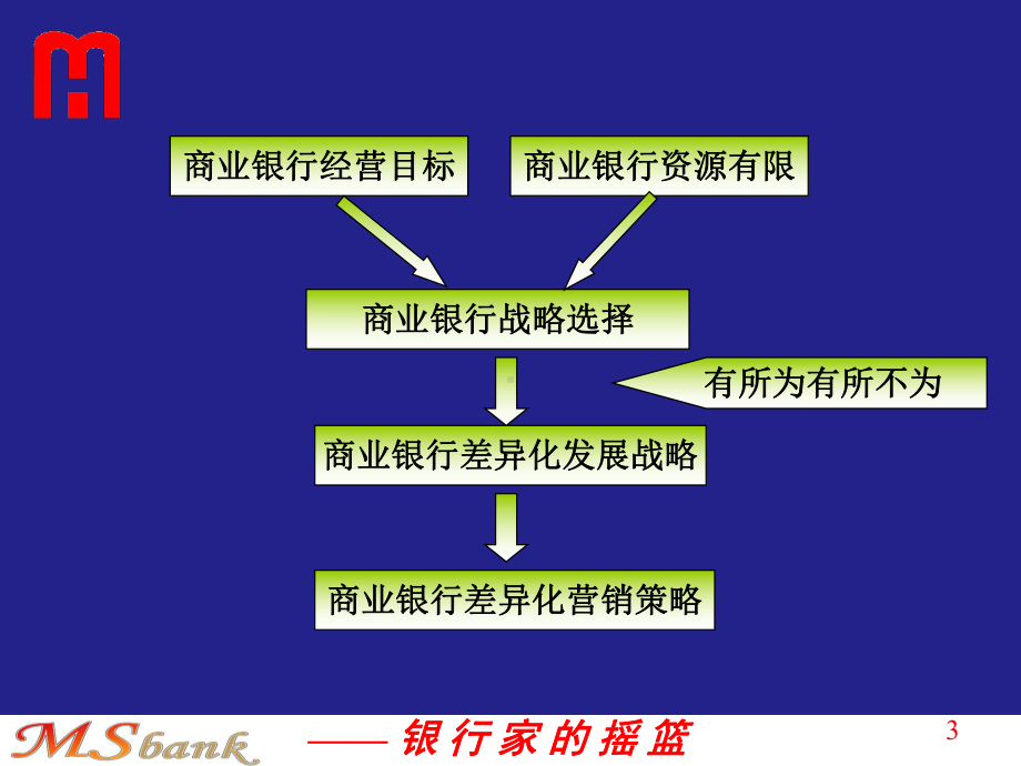 商业银行培训课程课件.ppt_第3页