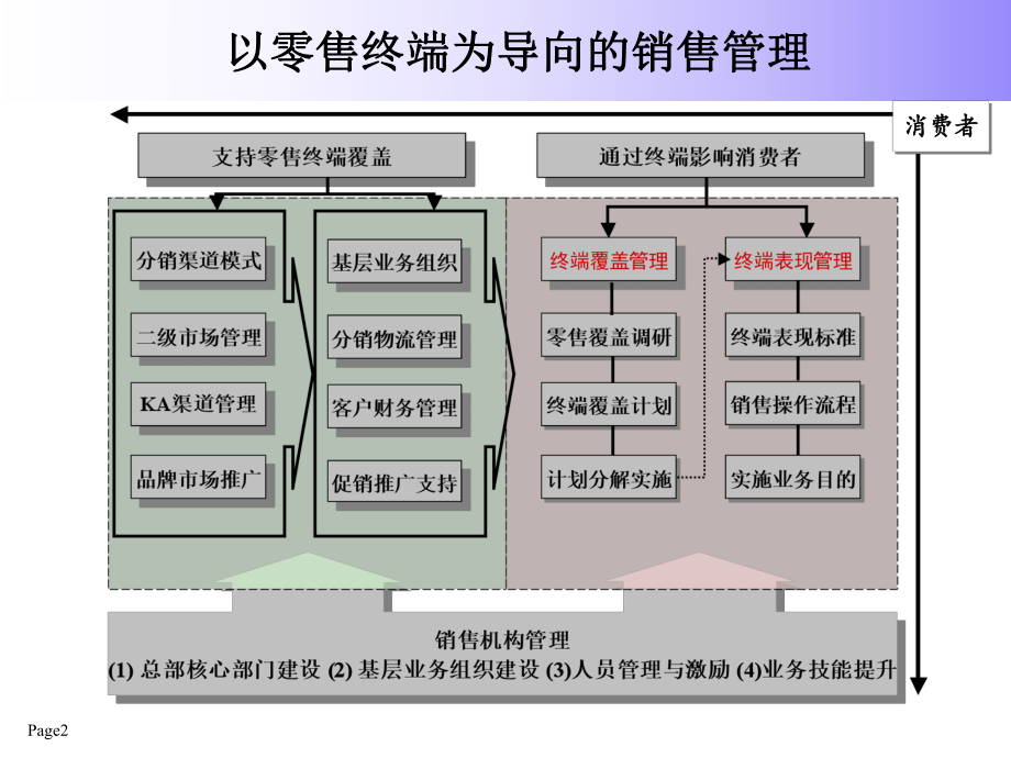 区域通路行销策略课件.ppt_第2页