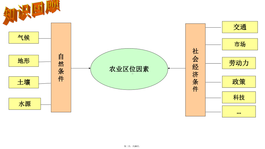 人教版农业区位因素及其变化课件1.pptx_第2页