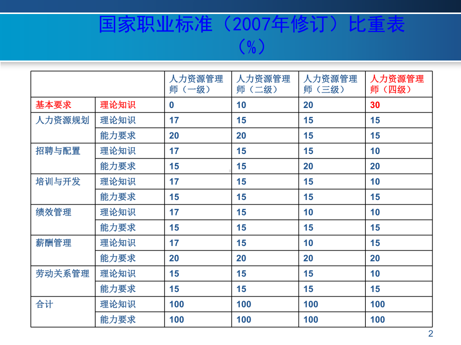 人力资源管理师课件基础知识.ppt_第2页