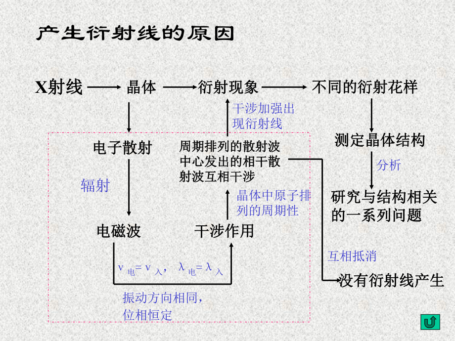 第三章X射线衍射的几何原理课件.ppt_第2页