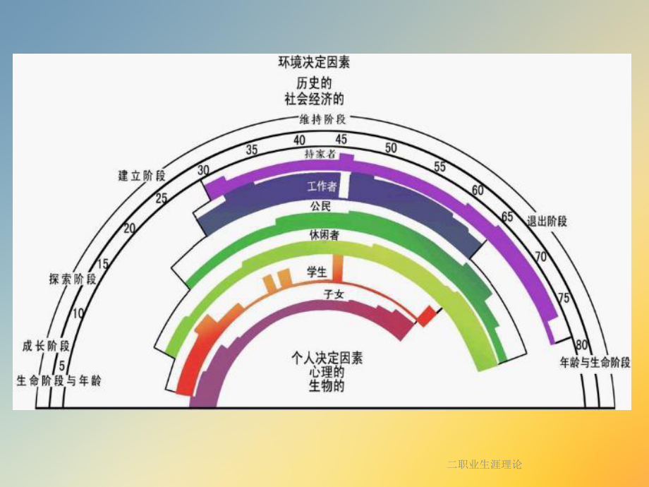 二职业生涯理论课件.ppt_第2页