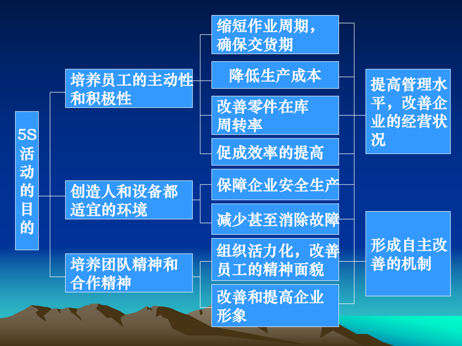 推进5S要求和细则课件.ppt_第3页