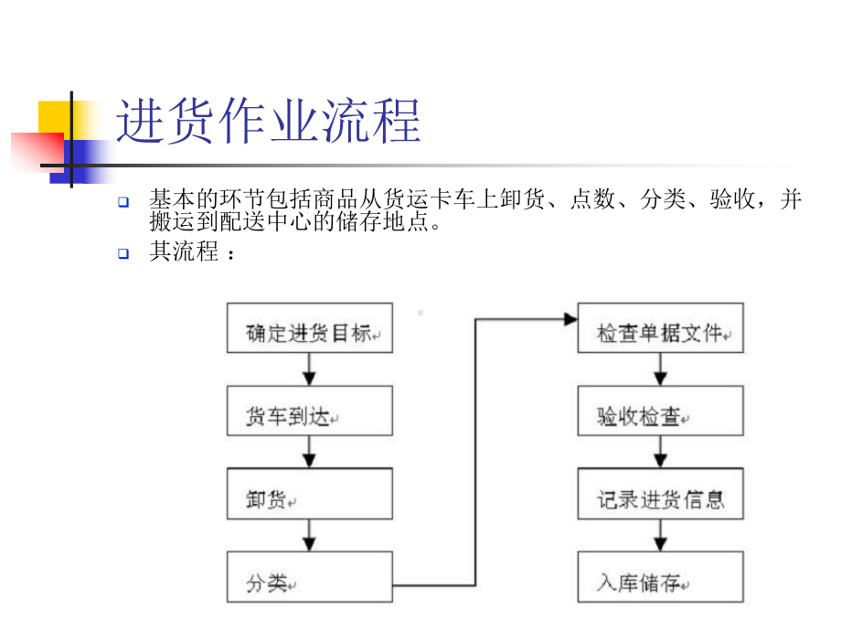 物流进货入库作业课程课件.ppt_第2页