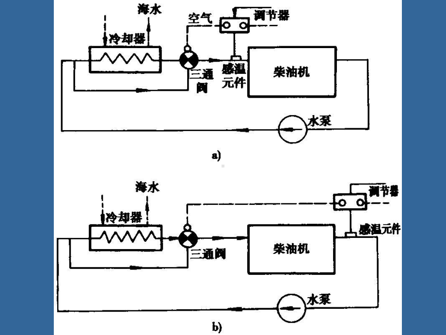 轮机自动化教程大管轮41教程柴油机冷却水控制课件.ppt_第3页