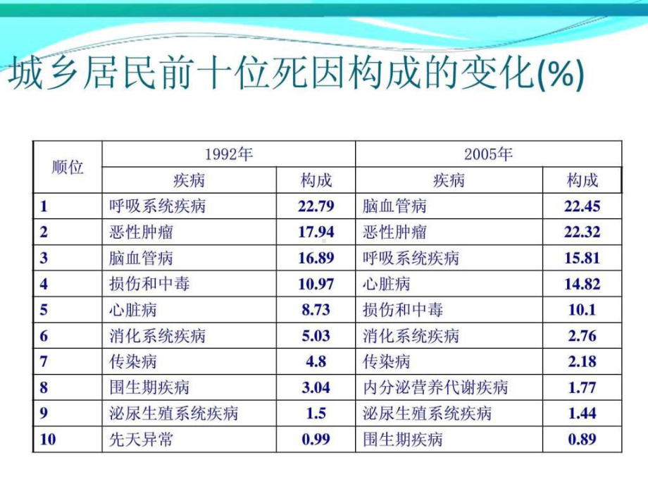 全民健康生活方式课件.ppt_第2页