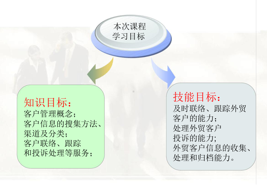 客户管理与服务跟单课件.ppt_第2页