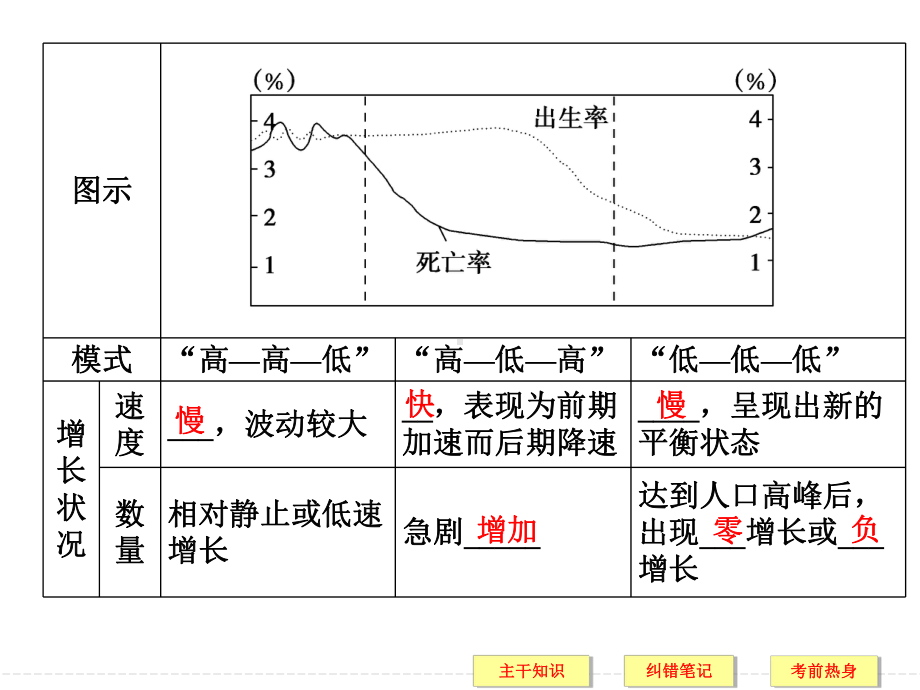 创新设计2014届高考地理三轮专题复习(江苏专用)-考前体系通关课件高考倒计时8天人口与城市.ppt_第3页