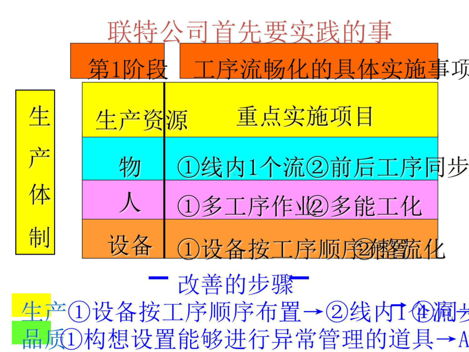 精益生产调查分析方案完善版课件.ppt_第3页