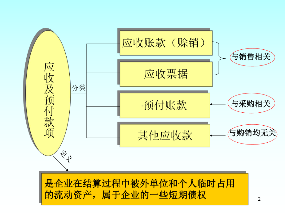 会计基础应收及预付款项课件.ppt_第2页