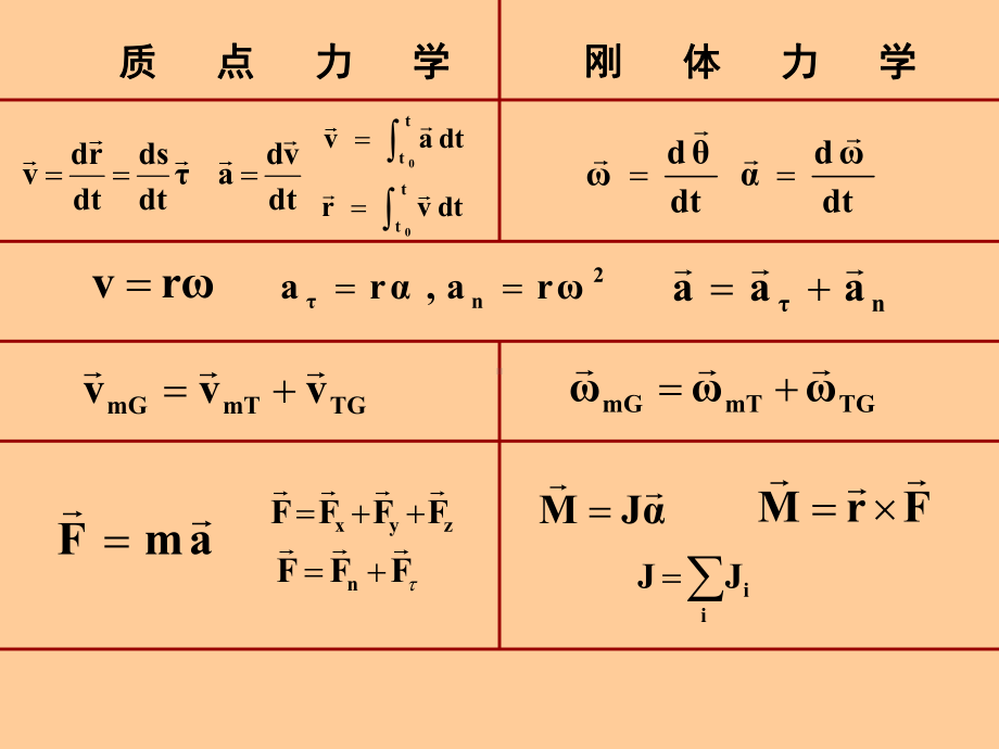 大学物理上总复习知识要点和例题课件.ppt_第1页