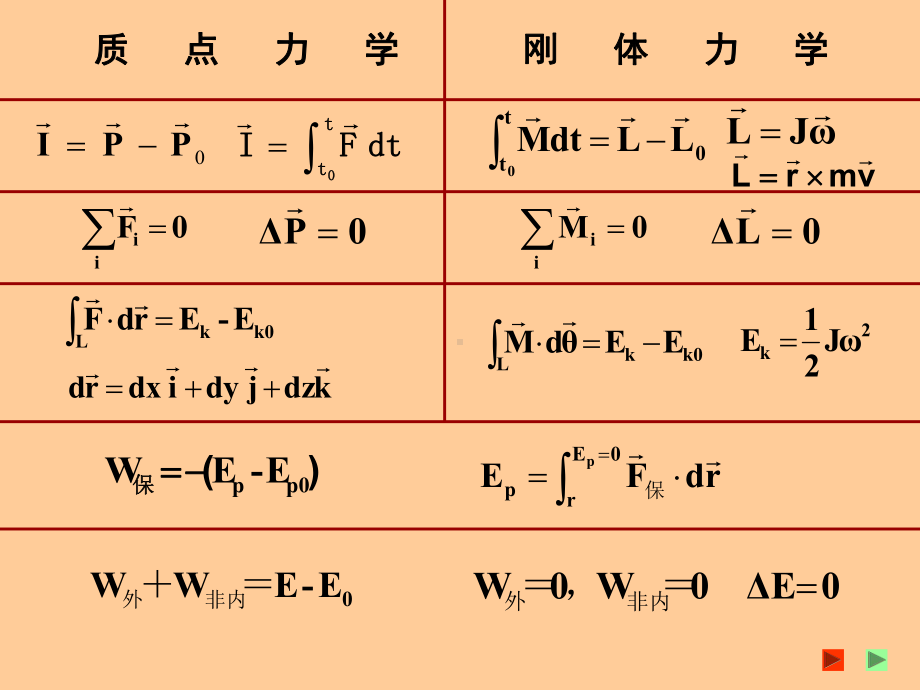 大学物理上总复习知识要点和例题课件.ppt_第2页