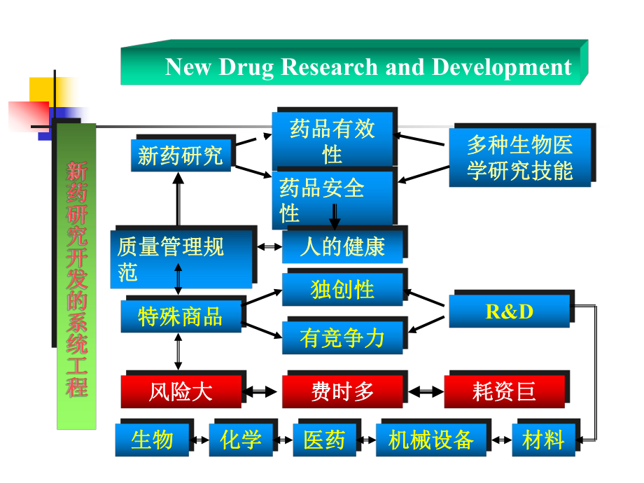 第七章新药研发课件.ppt_第3页