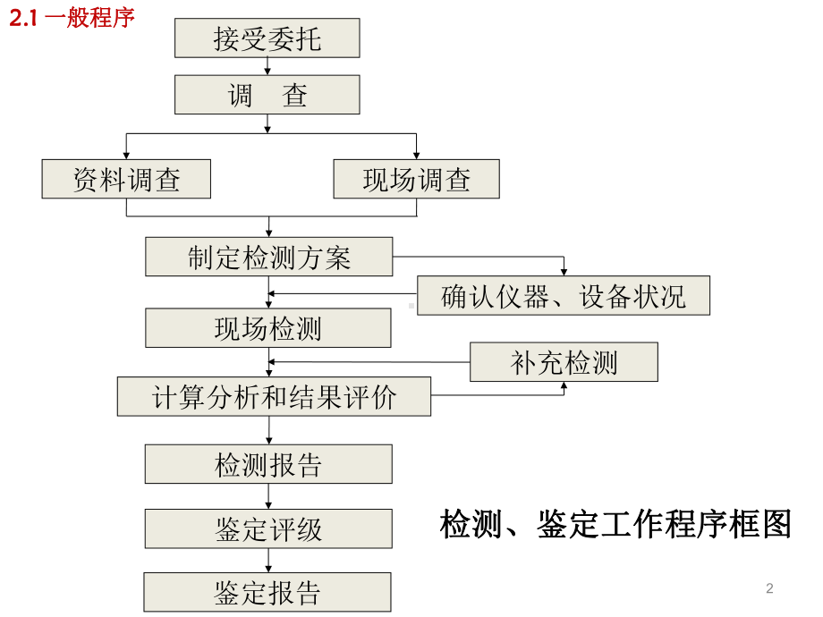 第二章建筑结构的检测与鉴定程序课件.ppt_第3页