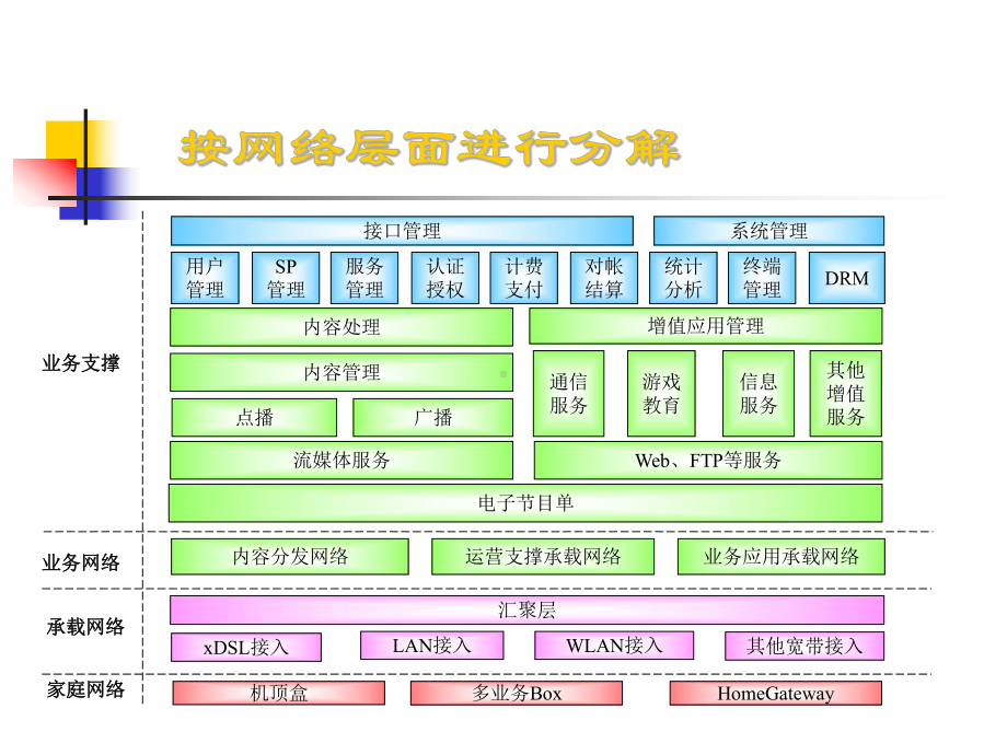 某地区IPTV业务管理及管理知识发展规划课件.ppt_第3页