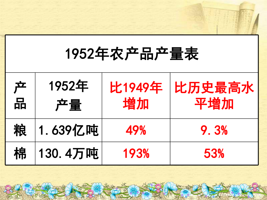 人教部编版历史《三大改造》课件.ppt_第3页