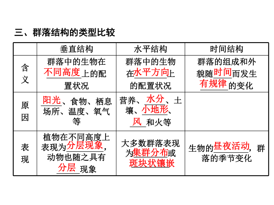 第33讲群落的结构特征及种间关系课件.ppt_第3页