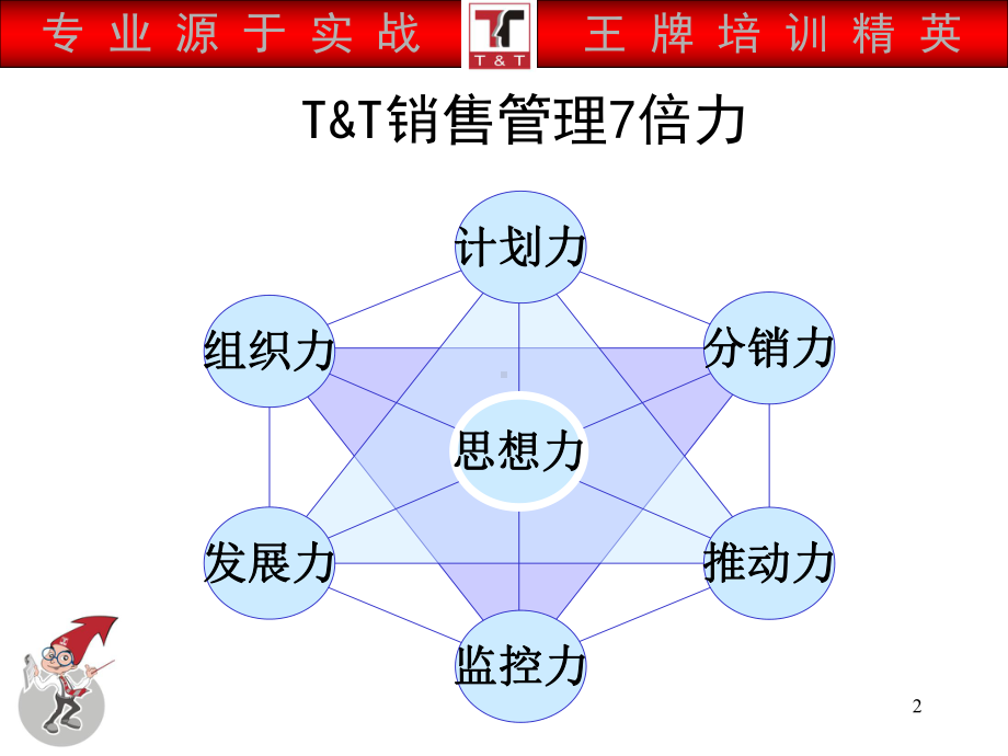 实战行销销售7倍力训练课件.ppt_第2页