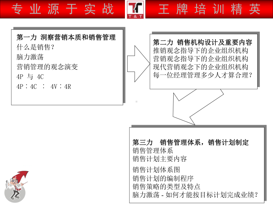 实战行销销售7倍力训练课件.ppt_第3页